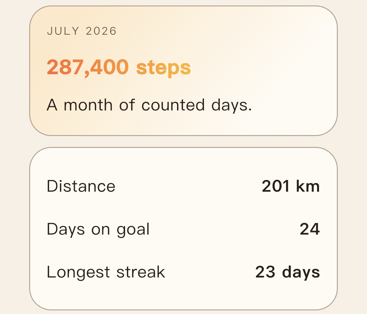Emberstep monthly recap for July 2026: 287,400 steps, 201 km, 24 days on goal and a 23-day longest streak.